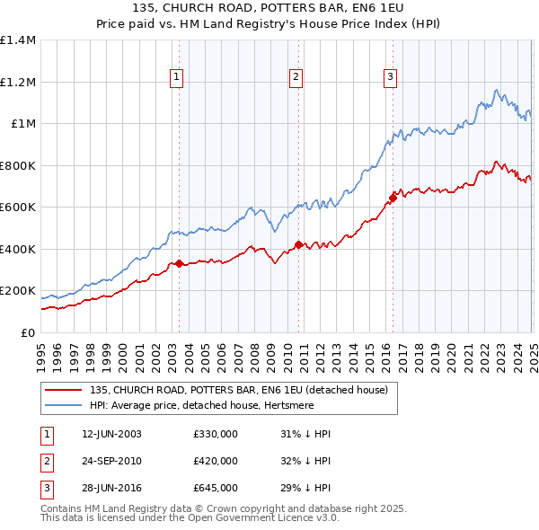 135, CHURCH ROAD, POTTERS BAR, EN6 1EU: Price paid vs HM Land Registry's House Price Index