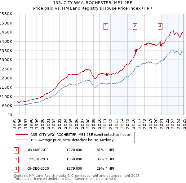 135, CITY WAY, ROCHESTER, ME1 2BE: Price paid vs HM Land Registry's House Price Index