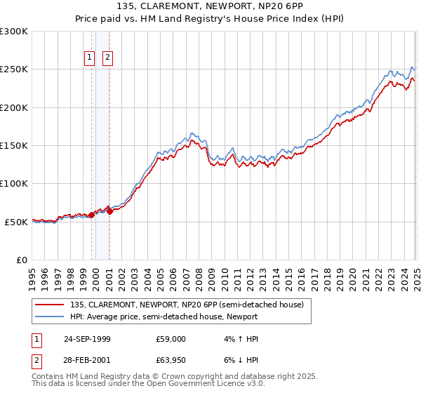 135, CLAREMONT, NEWPORT, NP20 6PP: Price paid vs HM Land Registry's House Price Index