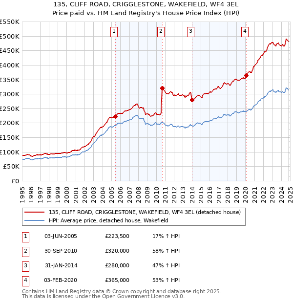 135, CLIFF ROAD, CRIGGLESTONE, WAKEFIELD, WF4 3EL: Price paid vs HM Land Registry's House Price Index