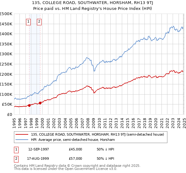 135, COLLEGE ROAD, SOUTHWATER, HORSHAM, RH13 9TJ: Price paid vs HM Land Registry's House Price Index