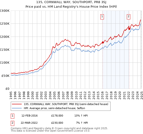 135, CORNWALL WAY, SOUTHPORT, PR8 3SJ: Price paid vs HM Land Registry's House Price Index