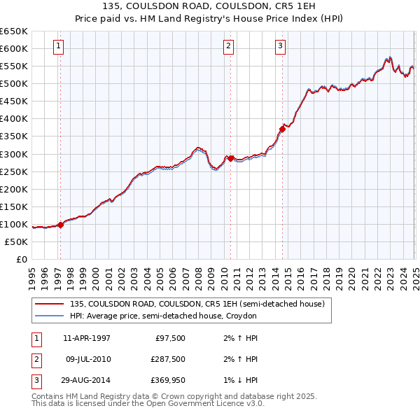 135, COULSDON ROAD, COULSDON, CR5 1EH: Price paid vs HM Land Registry's House Price Index