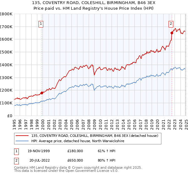 135, COVENTRY ROAD, COLESHILL, BIRMINGHAM, B46 3EX: Price paid vs HM Land Registry's House Price Index