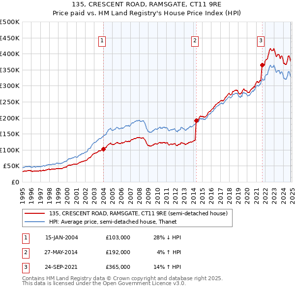 135, CRESCENT ROAD, RAMSGATE, CT11 9RE: Price paid vs HM Land Registry's House Price Index