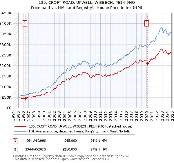 135, CROFT ROAD, UPWELL, WISBECH, PE14 9HQ: Price paid vs HM Land Registry's House Price Index