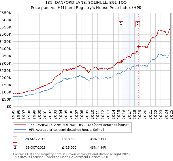 135, DANFORD LANE, SOLIHULL, B91 1QQ: Price paid vs HM Land Registry's House Price Index