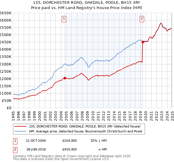 135, DORCHESTER ROAD, OAKDALE, POOLE, BH15 3RY: Price paid vs HM Land Registry's House Price Index