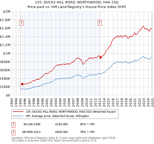 135, DUCKS HILL ROAD, NORTHWOOD, HA6 2SQ: Price paid vs HM Land Registry's House Price Index