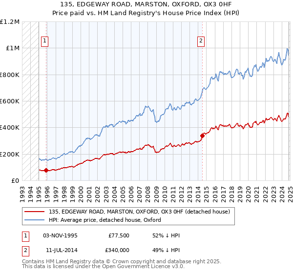 135, EDGEWAY ROAD, MARSTON, OXFORD, OX3 0HF: Price paid vs HM Land Registry's House Price Index