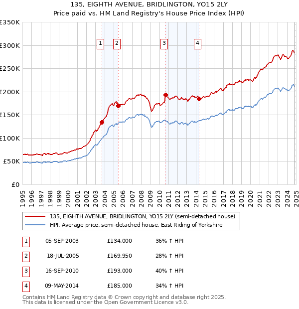 135, EIGHTH AVENUE, BRIDLINGTON, YO15 2LY: Price paid vs HM Land Registry's House Price Index