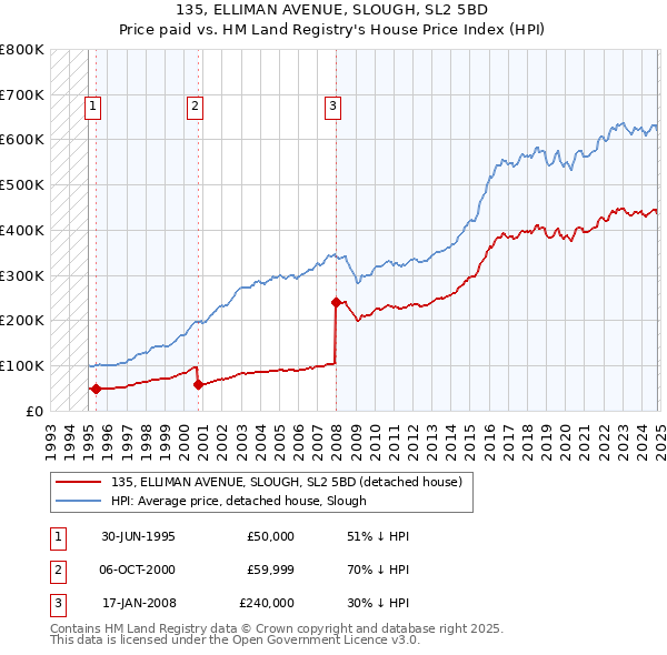 135, ELLIMAN AVENUE, SLOUGH, SL2 5BD: Price paid vs HM Land Registry's House Price Index