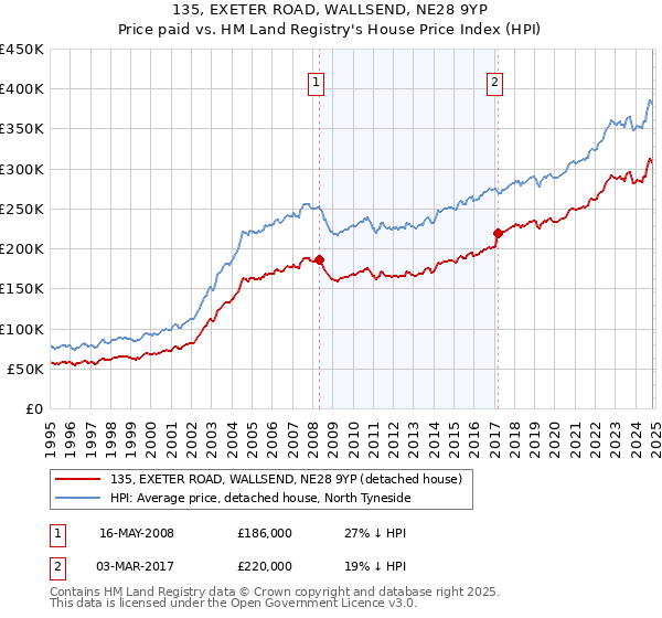 135, EXETER ROAD, WALLSEND, NE28 9YP: Price paid vs HM Land Registry's House Price Index