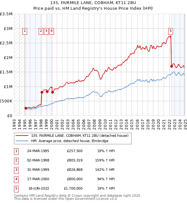 135, FAIRMILE LANE, COBHAM, KT11 2BU: Price paid vs HM Land Registry's House Price Index