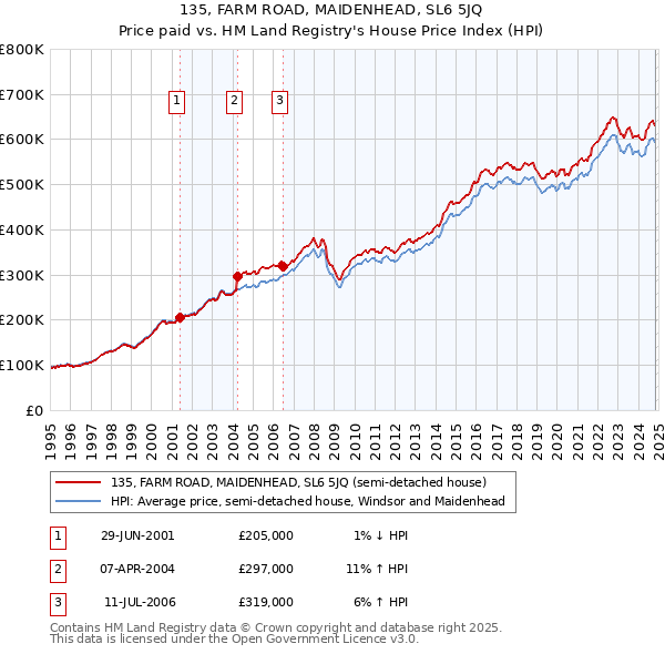 135, FARM ROAD, MAIDENHEAD, SL6 5JQ: Price paid vs HM Land Registry's House Price Index