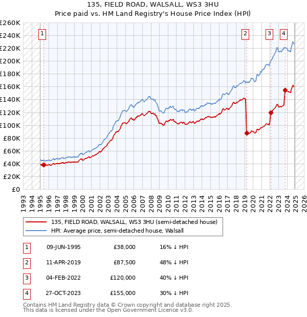 135, FIELD ROAD, WALSALL, WS3 3HU: Price paid vs HM Land Registry's House Price Index