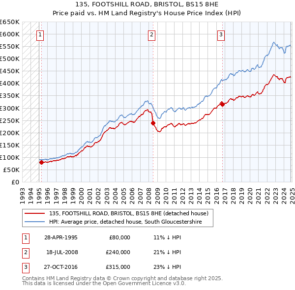 135, FOOTSHILL ROAD, BRISTOL, BS15 8HE: Price paid vs HM Land Registry's House Price Index