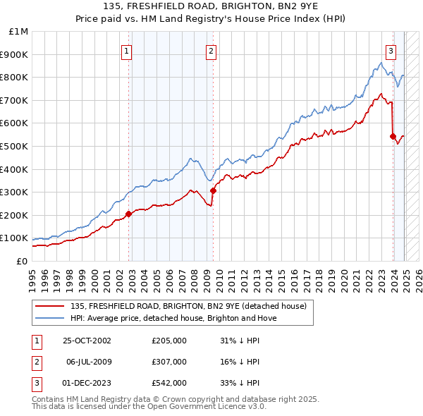 135, FRESHFIELD ROAD, BRIGHTON, BN2 9YE: Price paid vs HM Land Registry's House Price Index