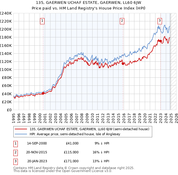 135, GAERWEN UCHAF ESTATE, GAERWEN, LL60 6JW: Price paid vs HM Land Registry's House Price Index