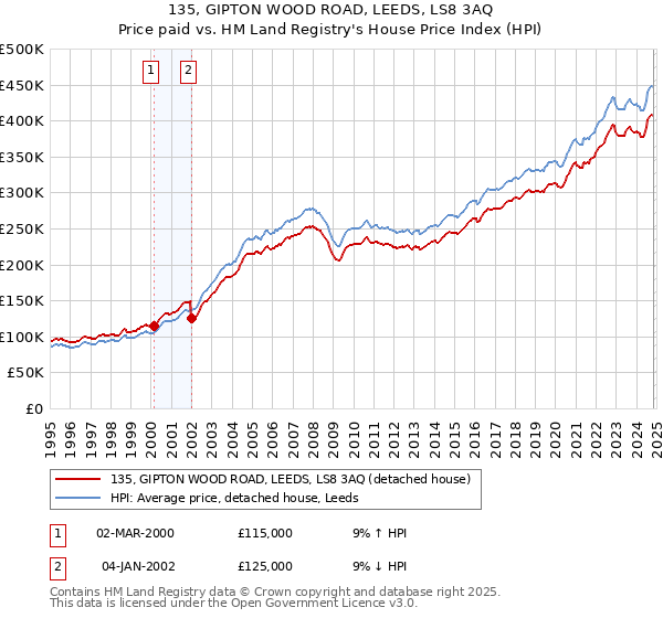 135, GIPTON WOOD ROAD, LEEDS, LS8 3AQ: Price paid vs HM Land Registry's House Price Index