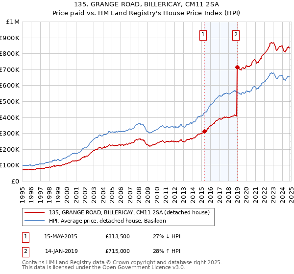 135, GRANGE ROAD, BILLERICAY, CM11 2SA: Price paid vs HM Land Registry's House Price Index