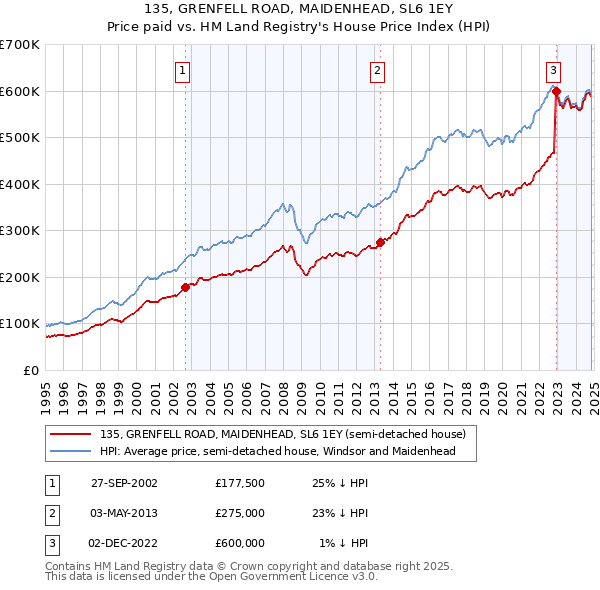 135, GRENFELL ROAD, MAIDENHEAD, SL6 1EY: Price paid vs HM Land Registry's House Price Index