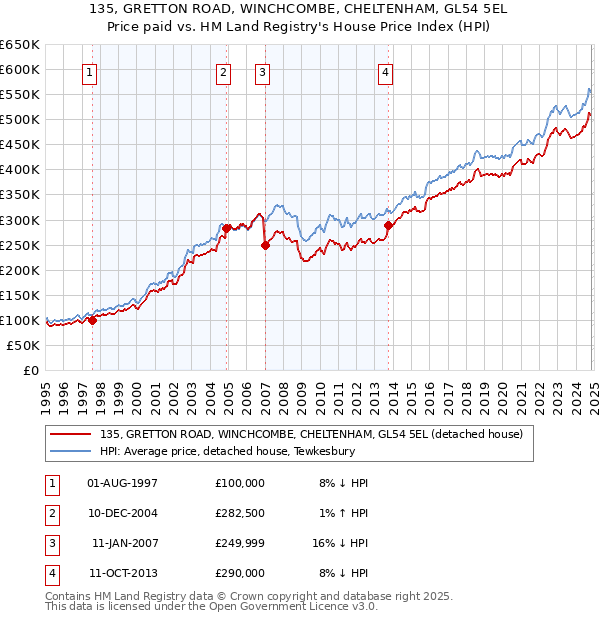 135, GRETTON ROAD, WINCHCOMBE, CHELTENHAM, GL54 5EL: Price paid vs HM Land Registry's House Price Index