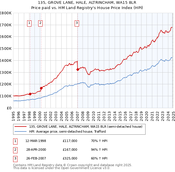 135, GROVE LANE, HALE, ALTRINCHAM, WA15 8LR: Price paid vs HM Land Registry's House Price Index