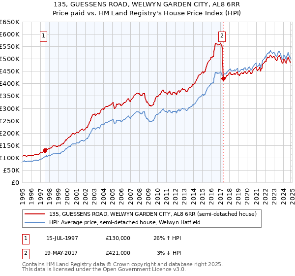 135, GUESSENS ROAD, WELWYN GARDEN CITY, AL8 6RR: Price paid vs HM Land Registry's House Price Index