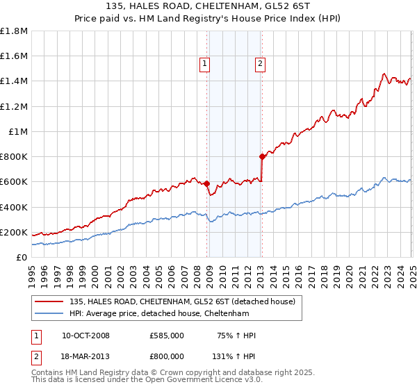 135, HALES ROAD, CHELTENHAM, GL52 6ST: Price paid vs HM Land Registry's House Price Index