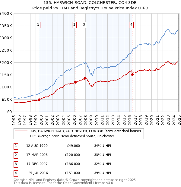 135, HARWICH ROAD, COLCHESTER, CO4 3DB: Price paid vs HM Land Registry's House Price Index