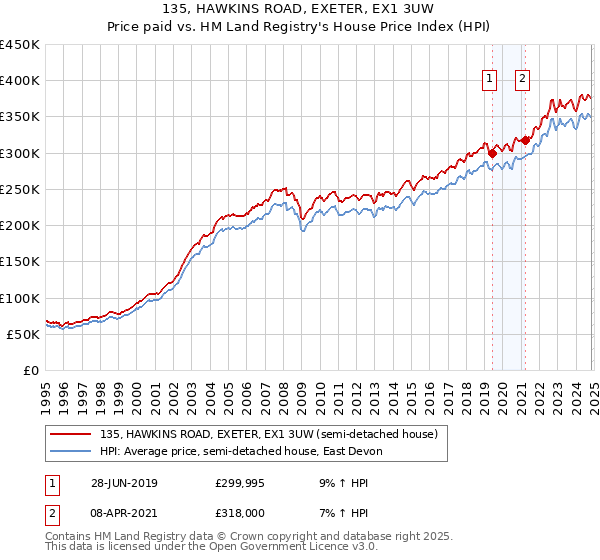 135, HAWKINS ROAD, EXETER, EX1 3UW: Price paid vs HM Land Registry's House Price Index