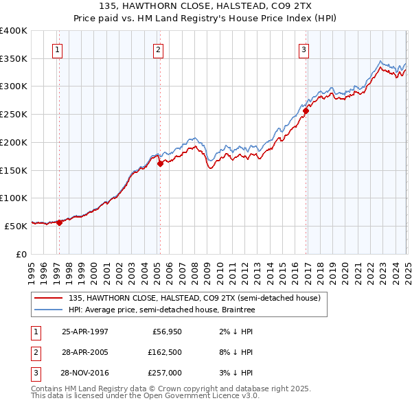 135, HAWTHORN CLOSE, HALSTEAD, CO9 2TX: Price paid vs HM Land Registry's House Price Index