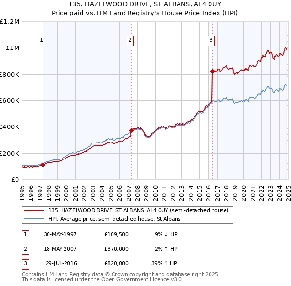 135, HAZELWOOD DRIVE, ST ALBANS, AL4 0UY: Price paid vs HM Land Registry's House Price Index