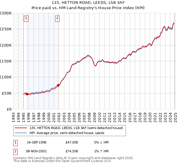 135, HETTON ROAD, LEEDS, LS8 3AF: Price paid vs HM Land Registry's House Price Index