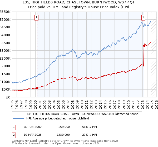 135, HIGHFIELDS ROAD, CHASETOWN, BURNTWOOD, WS7 4QT: Price paid vs HM Land Registry's House Price Index