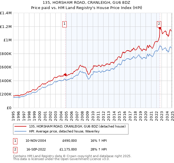 135, HORSHAM ROAD, CRANLEIGH, GU6 8DZ: Price paid vs HM Land Registry's House Price Index