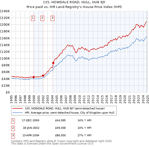 135, HOWDALE ROAD, HULL, HU8 9JY: Price paid vs HM Land Registry's House Price Index