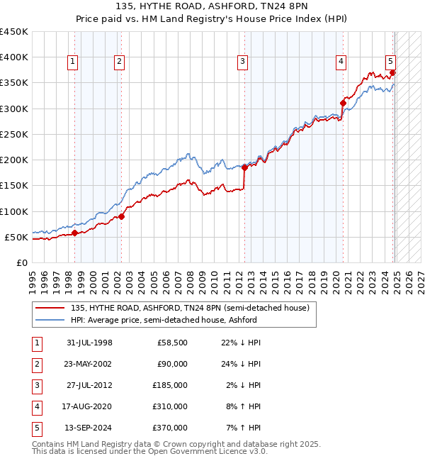 135, HYTHE ROAD, ASHFORD, TN24 8PN: Price paid vs HM Land Registry's House Price Index