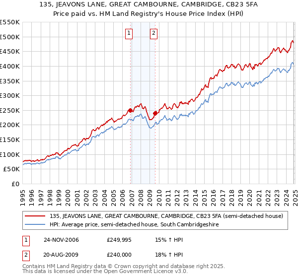 135, JEAVONS LANE, GREAT CAMBOURNE, CAMBRIDGE, CB23 5FA: Price paid vs HM Land Registry's House Price Index