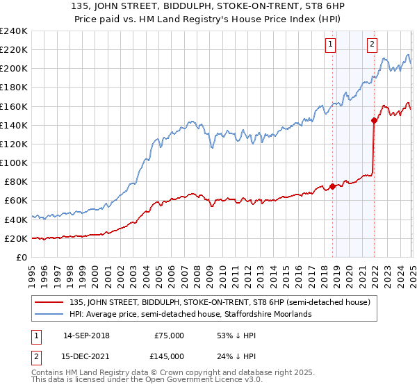 135, JOHN STREET, BIDDULPH, STOKE-ON-TRENT, ST8 6HP: Price paid vs HM Land Registry's House Price Index