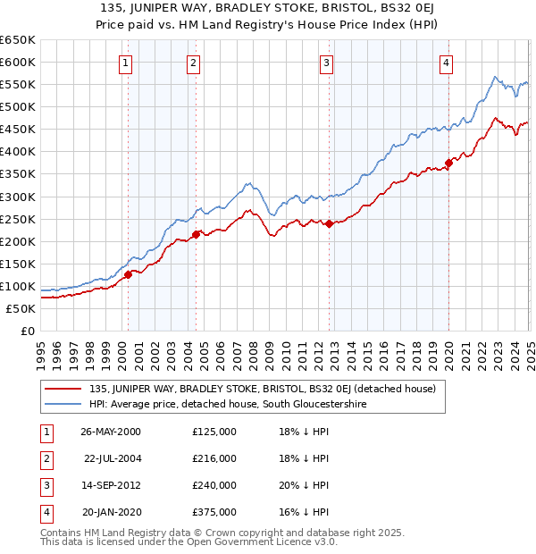 135, JUNIPER WAY, BRADLEY STOKE, BRISTOL, BS32 0EJ: Price paid vs HM Land Registry's House Price Index