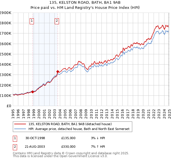 135, KELSTON ROAD, BATH, BA1 9AB: Price paid vs HM Land Registry's House Price Index