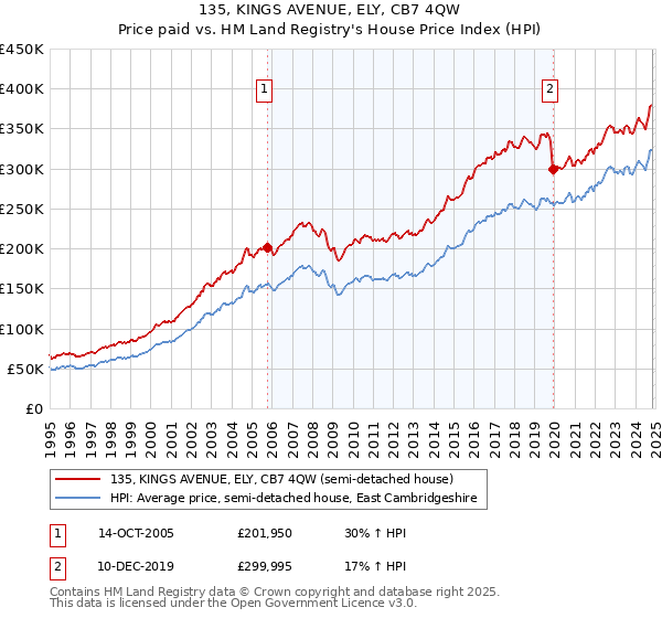 135, KINGS AVENUE, ELY, CB7 4QW: Price paid vs HM Land Registry's House Price Index