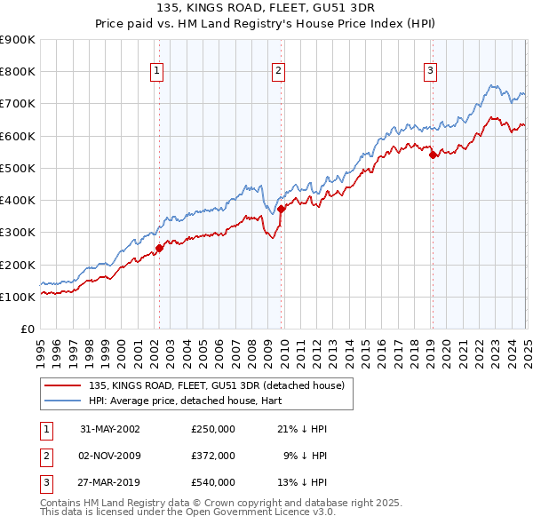 135, KINGS ROAD, FLEET, GU51 3DR: Price paid vs HM Land Registry's House Price Index