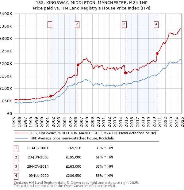 135, KINGSWAY, MIDDLETON, MANCHESTER, M24 1HP: Price paid vs HM Land Registry's House Price Index