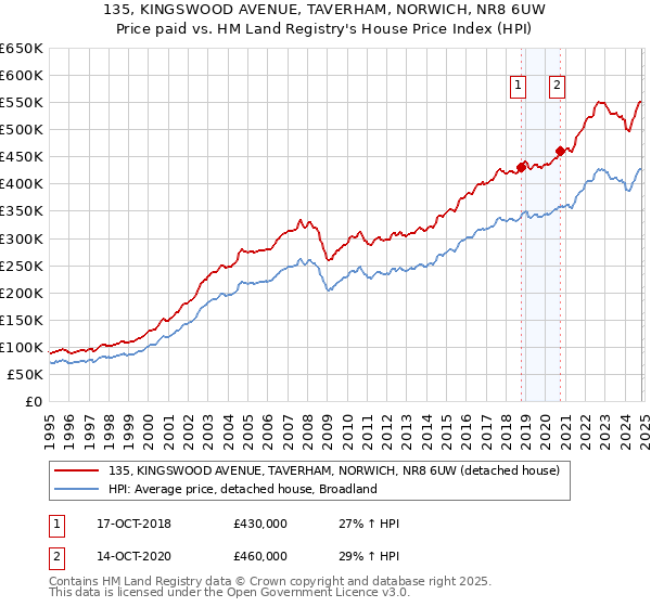 135, KINGSWOOD AVENUE, TAVERHAM, NORWICH, NR8 6UW: Price paid vs HM Land Registry's House Price Index