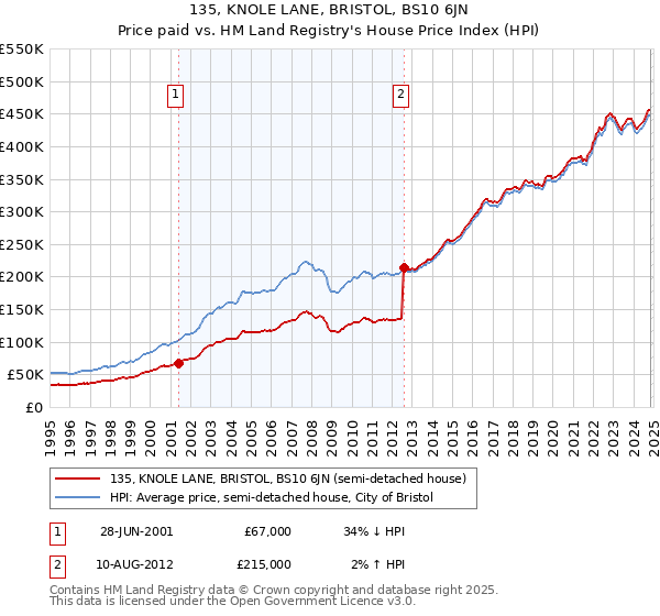 135, KNOLE LANE, BRISTOL, BS10 6JN: Price paid vs HM Land Registry's House Price Index