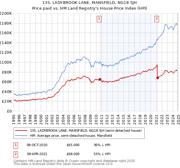 135, LADYBROOK LANE, MANSFIELD, NG18 5JH: Price paid vs HM Land Registry's House Price Index