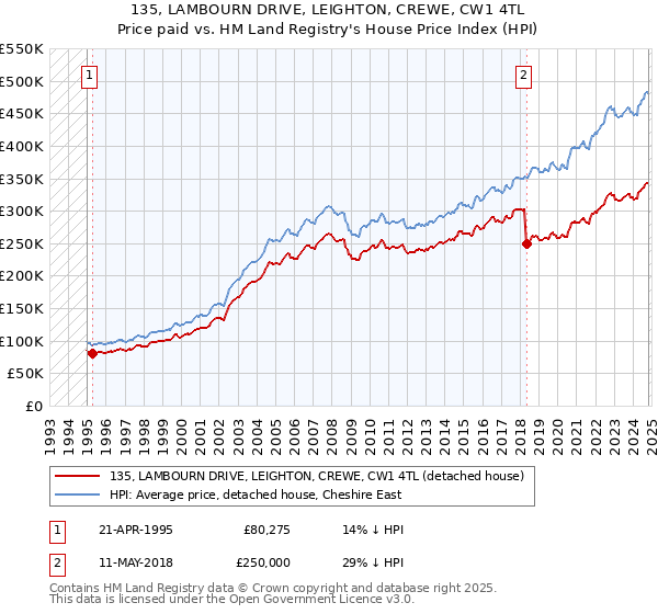 135, LAMBOURN DRIVE, LEIGHTON, CREWE, CW1 4TL: Price paid vs HM Land Registry's House Price Index